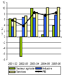 Inde croissance PIB